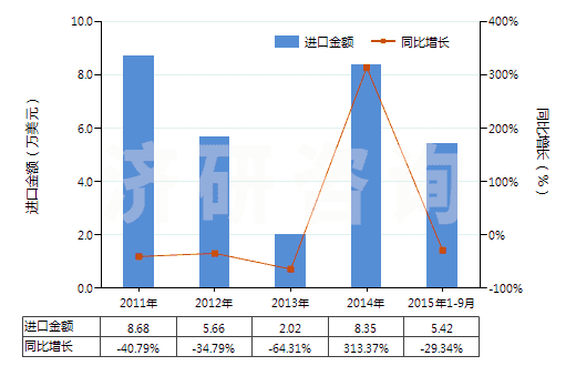2011-2015年9月中國(guó)未膨脹的綠泥石(HS25301010)進(jìn)口總額及增速統(tǒng)計(jì)